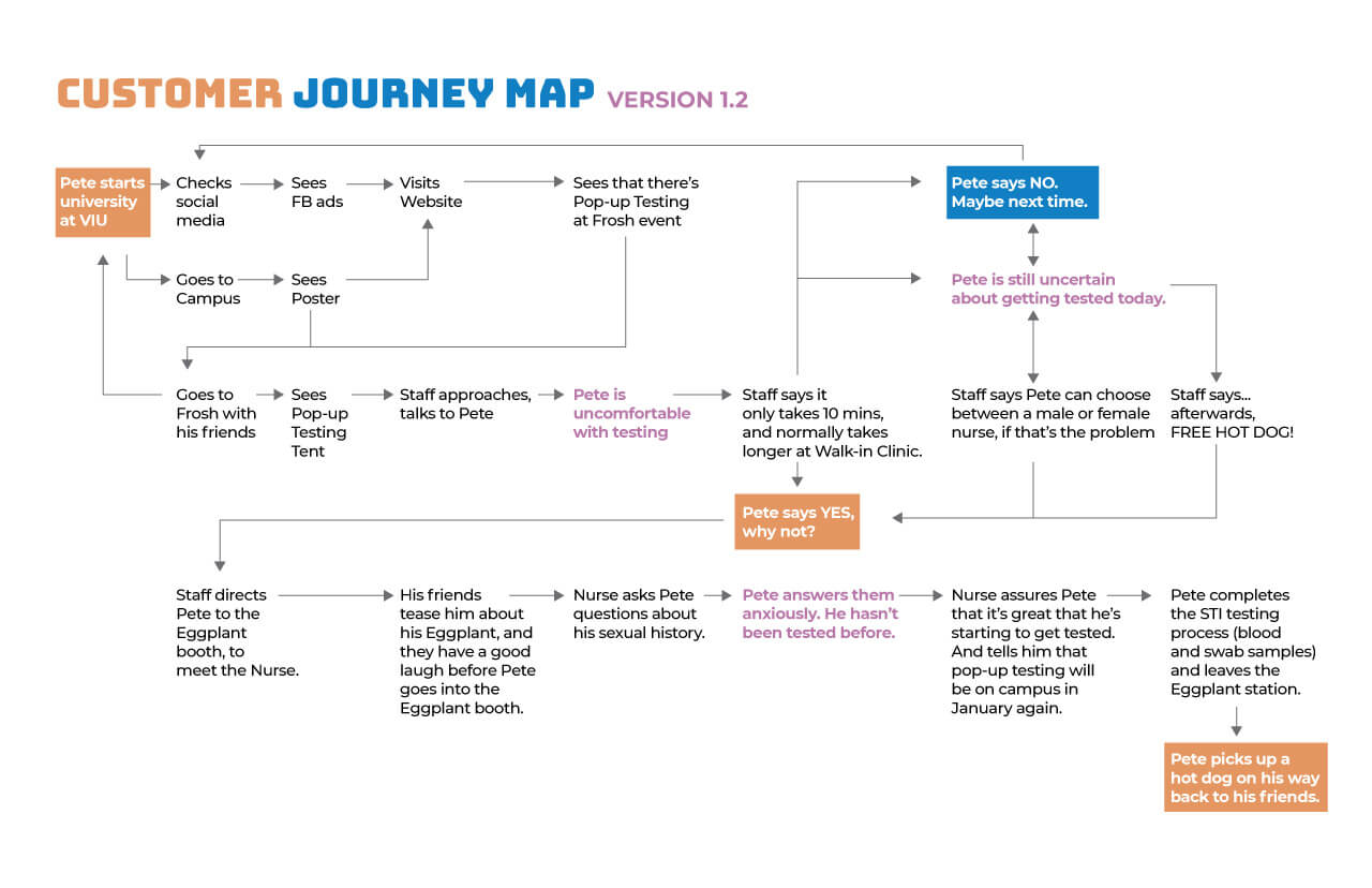 Customer journey map